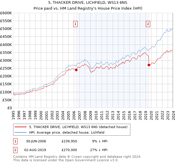 5, THACKER DRIVE, LICHFIELD, WS13 6NS: Price paid vs HM Land Registry's House Price Index