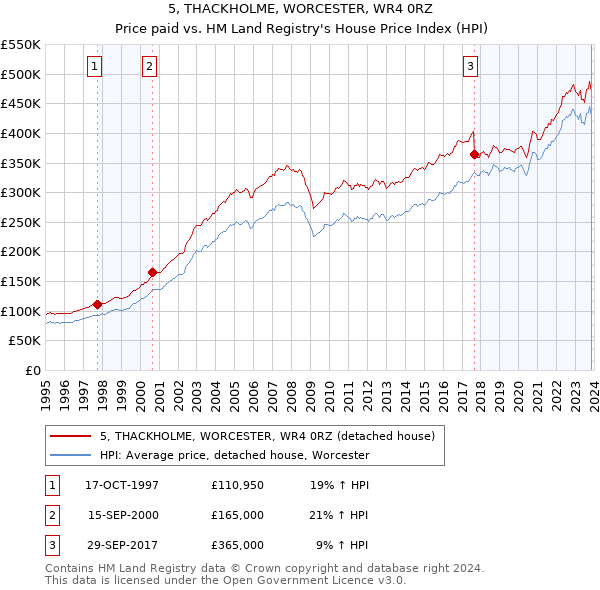 5, THACKHOLME, WORCESTER, WR4 0RZ: Price paid vs HM Land Registry's House Price Index