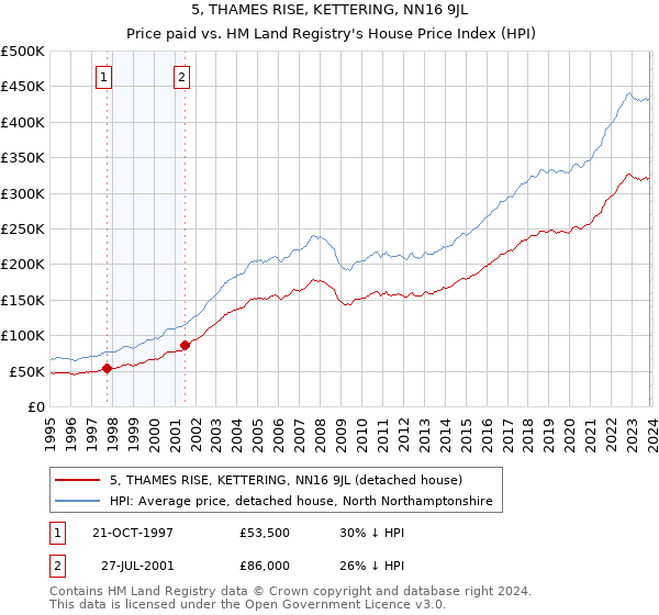 5, THAMES RISE, KETTERING, NN16 9JL: Price paid vs HM Land Registry's House Price Index