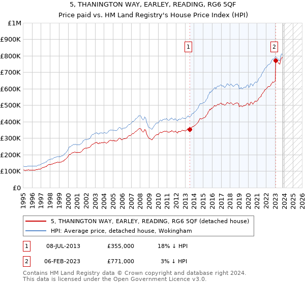 5, THANINGTON WAY, EARLEY, READING, RG6 5QF: Price paid vs HM Land Registry's House Price Index