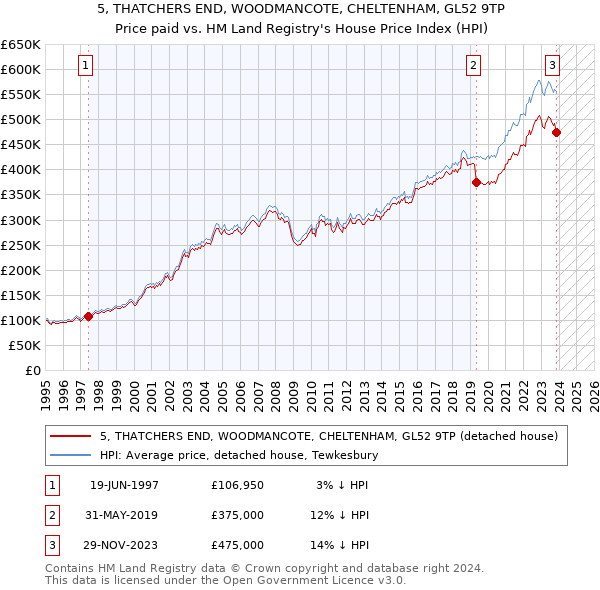5, THATCHERS END, WOODMANCOTE, CHELTENHAM, GL52 9TP: Price paid vs HM Land Registry's House Price Index