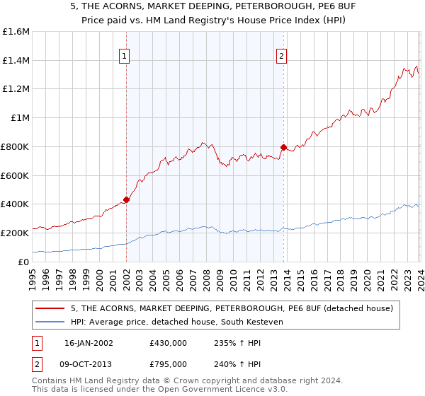 5, THE ACORNS, MARKET DEEPING, PETERBOROUGH, PE6 8UF: Price paid vs HM Land Registry's House Price Index