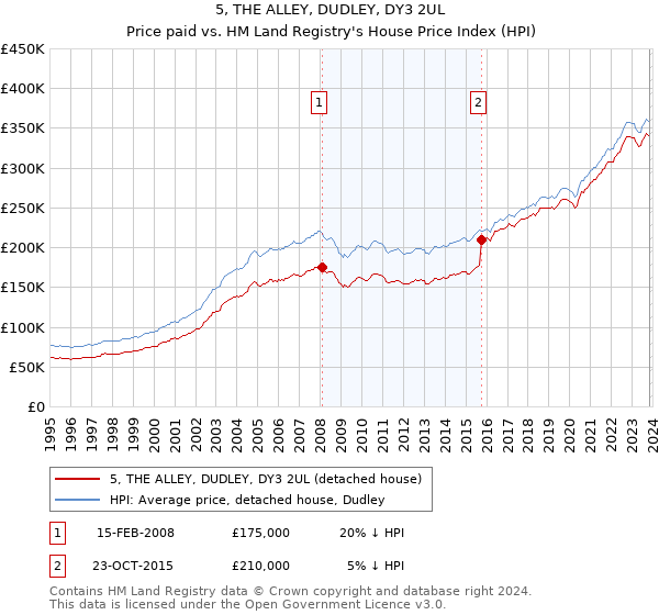 5, THE ALLEY, DUDLEY, DY3 2UL: Price paid vs HM Land Registry's House Price Index