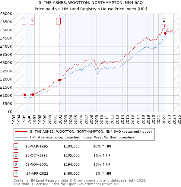 5, THE ASHES, WOOTTON, NORTHAMPTON, NN4 6AQ: Price paid vs HM Land Registry's House Price Index