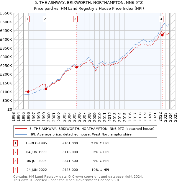 5, THE ASHWAY, BRIXWORTH, NORTHAMPTON, NN6 9TZ: Price paid vs HM Land Registry's House Price Index