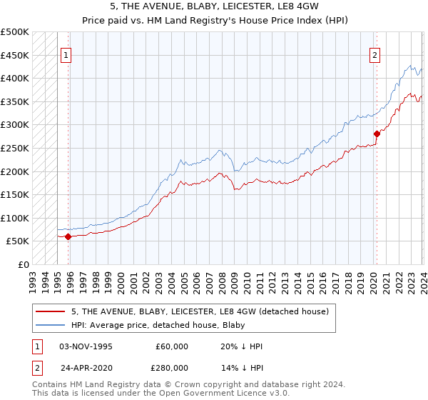 5, THE AVENUE, BLABY, LEICESTER, LE8 4GW: Price paid vs HM Land Registry's House Price Index