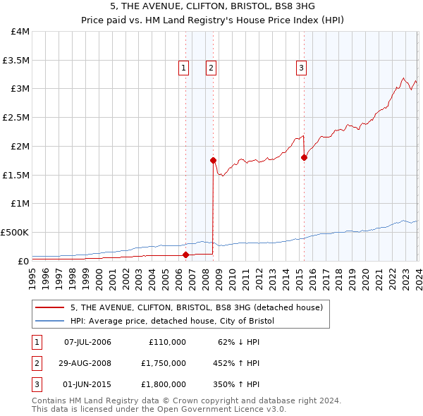 5, THE AVENUE, CLIFTON, BRISTOL, BS8 3HG: Price paid vs HM Land Registry's House Price Index