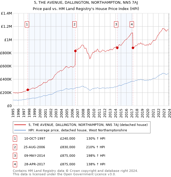 5, THE AVENUE, DALLINGTON, NORTHAMPTON, NN5 7AJ: Price paid vs HM Land Registry's House Price Index