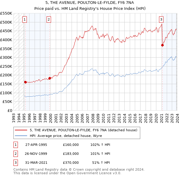 5, THE AVENUE, POULTON-LE-FYLDE, FY6 7NA: Price paid vs HM Land Registry's House Price Index