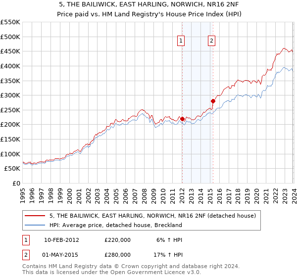 5, THE BAILIWICK, EAST HARLING, NORWICH, NR16 2NF: Price paid vs HM Land Registry's House Price Index