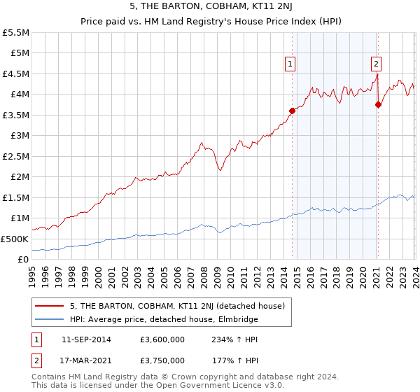 5, THE BARTON, COBHAM, KT11 2NJ: Price paid vs HM Land Registry's House Price Index