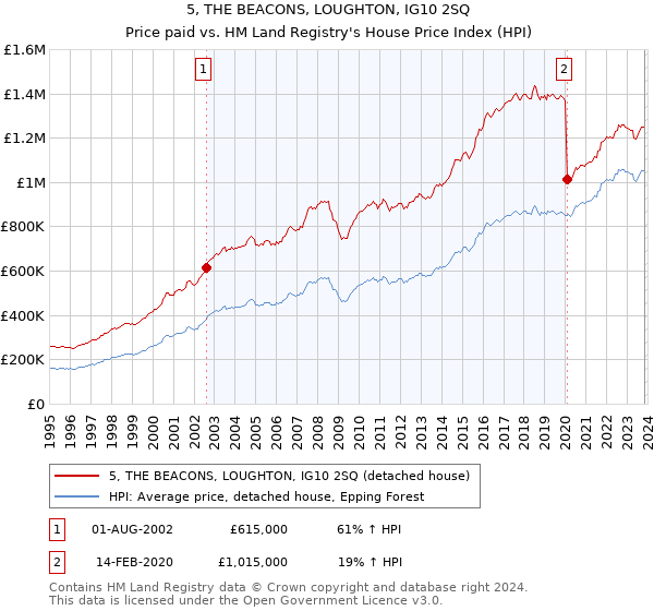 5, THE BEACONS, LOUGHTON, IG10 2SQ: Price paid vs HM Land Registry's House Price Index