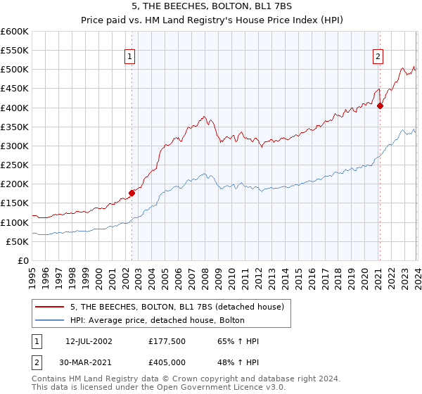 5, THE BEECHES, BOLTON, BL1 7BS: Price paid vs HM Land Registry's House Price Index