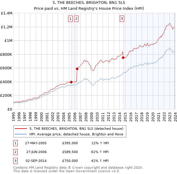 5, THE BEECHES, BRIGHTON, BN1 5LS: Price paid vs HM Land Registry's House Price Index
