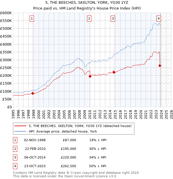 5, THE BEECHES, SKELTON, YORK, YO30 1YZ: Price paid vs HM Land Registry's House Price Index