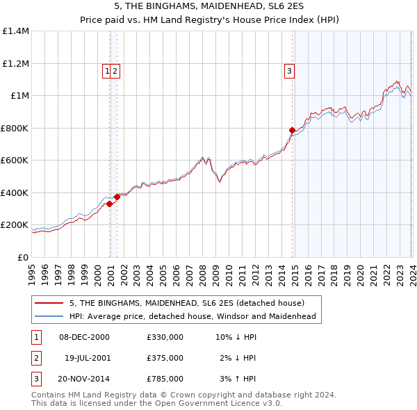5, THE BINGHAMS, MAIDENHEAD, SL6 2ES: Price paid vs HM Land Registry's House Price Index