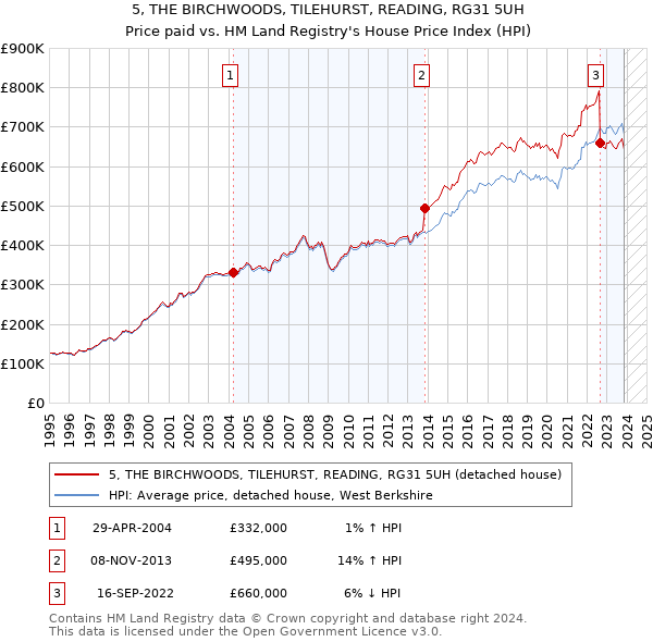 5, THE BIRCHWOODS, TILEHURST, READING, RG31 5UH: Price paid vs HM Land Registry's House Price Index