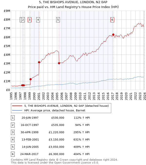 5, THE BISHOPS AVENUE, LONDON, N2 0AP: Price paid vs HM Land Registry's House Price Index
