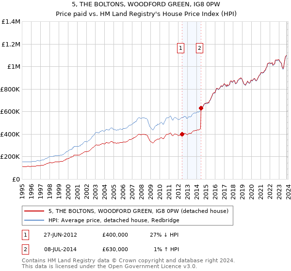 5, THE BOLTONS, WOODFORD GREEN, IG8 0PW: Price paid vs HM Land Registry's House Price Index