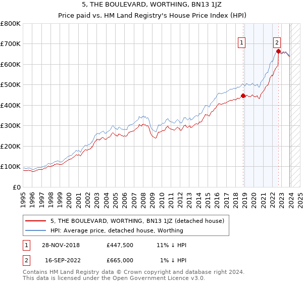 5, THE BOULEVARD, WORTHING, BN13 1JZ: Price paid vs HM Land Registry's House Price Index