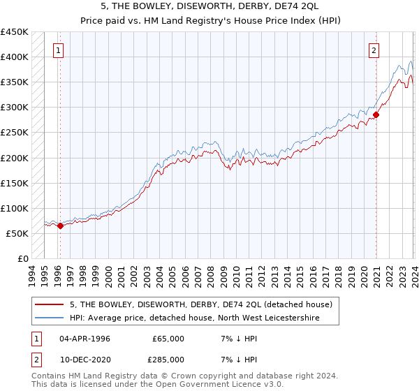 5, THE BOWLEY, DISEWORTH, DERBY, DE74 2QL: Price paid vs HM Land Registry's House Price Index