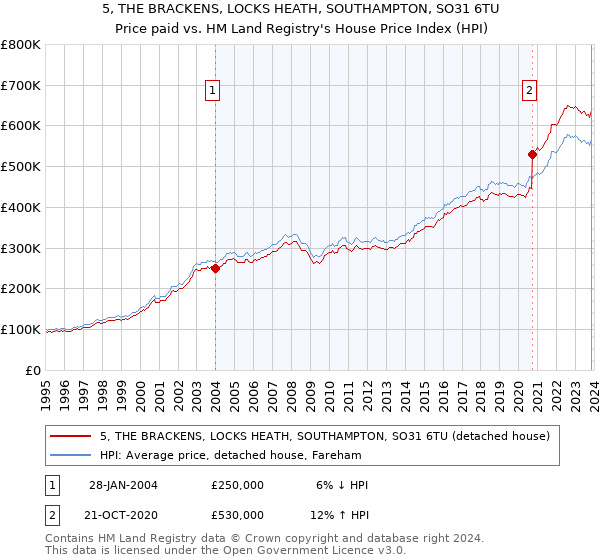 5, THE BRACKENS, LOCKS HEATH, SOUTHAMPTON, SO31 6TU: Price paid vs HM Land Registry's House Price Index