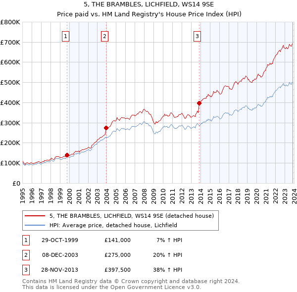 5, THE BRAMBLES, LICHFIELD, WS14 9SE: Price paid vs HM Land Registry's House Price Index