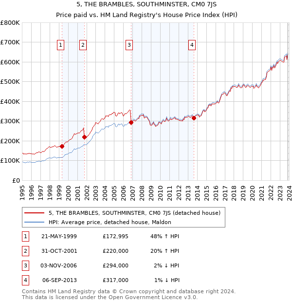 5, THE BRAMBLES, SOUTHMINSTER, CM0 7JS: Price paid vs HM Land Registry's House Price Index