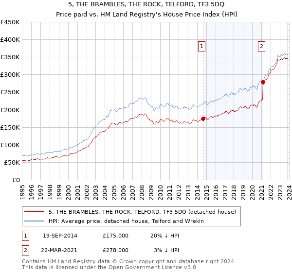 5, THE BRAMBLES, THE ROCK, TELFORD, TF3 5DQ: Price paid vs HM Land Registry's House Price Index