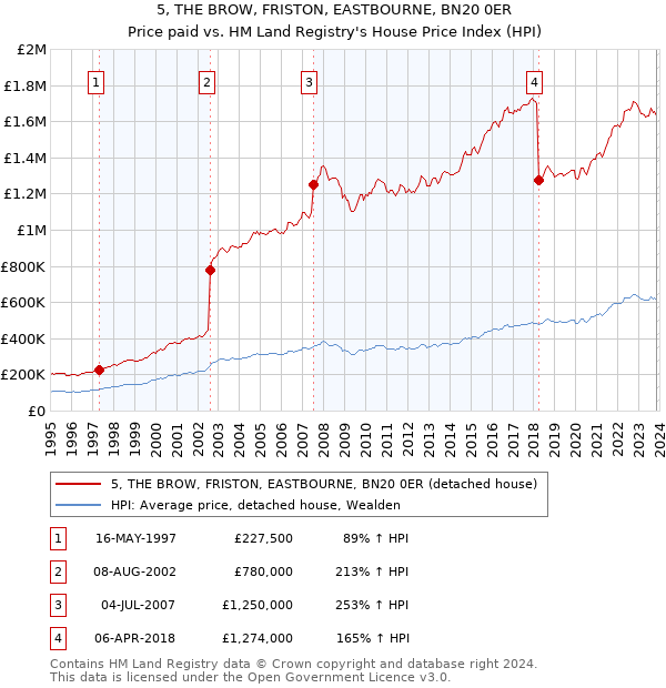 5, THE BROW, FRISTON, EASTBOURNE, BN20 0ER: Price paid vs HM Land Registry's House Price Index