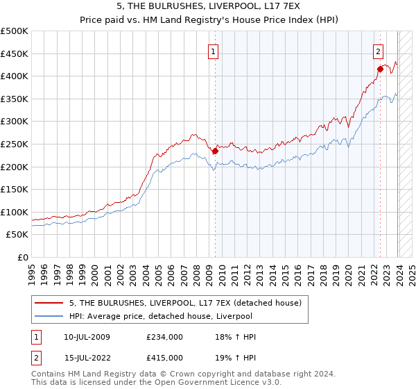 5, THE BULRUSHES, LIVERPOOL, L17 7EX: Price paid vs HM Land Registry's House Price Index