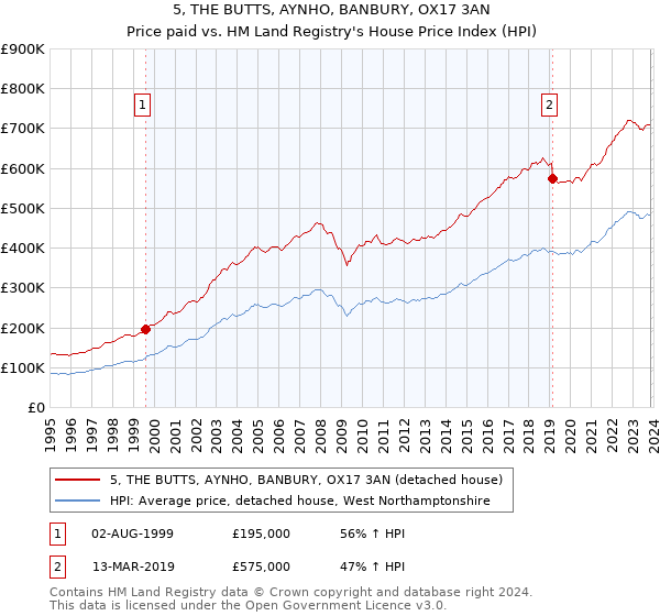 5, THE BUTTS, AYNHO, BANBURY, OX17 3AN: Price paid vs HM Land Registry's House Price Index