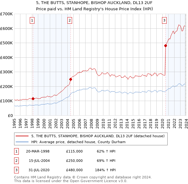 5, THE BUTTS, STANHOPE, BISHOP AUCKLAND, DL13 2UF: Price paid vs HM Land Registry's House Price Index