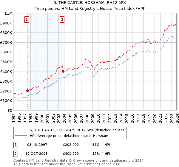 5, THE CASTLE, HORSHAM, RH12 5PX: Price paid vs HM Land Registry's House Price Index