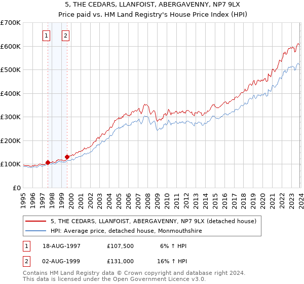 5, THE CEDARS, LLANFOIST, ABERGAVENNY, NP7 9LX: Price paid vs HM Land Registry's House Price Index