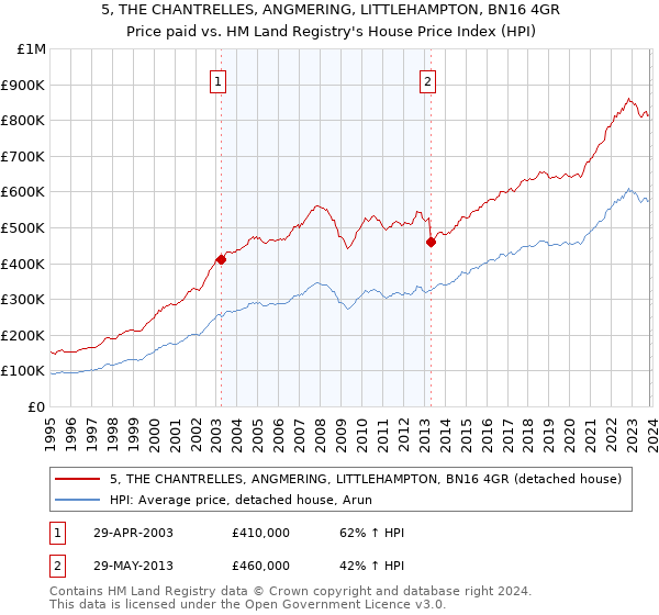 5, THE CHANTRELLES, ANGMERING, LITTLEHAMPTON, BN16 4GR: Price paid vs HM Land Registry's House Price Index