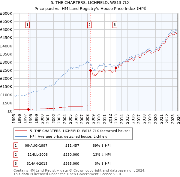 5, THE CHARTERS, LICHFIELD, WS13 7LX: Price paid vs HM Land Registry's House Price Index