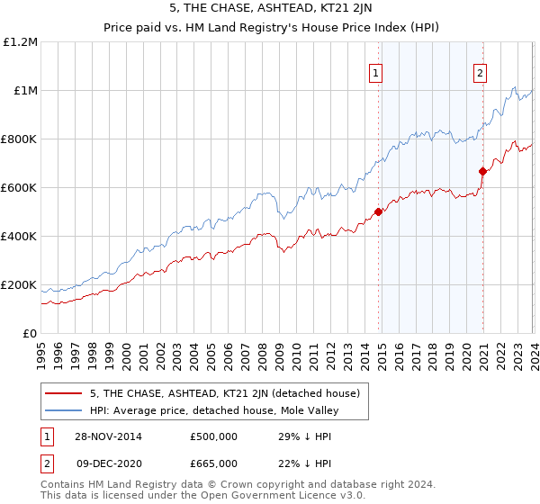 5, THE CHASE, ASHTEAD, KT21 2JN: Price paid vs HM Land Registry's House Price Index