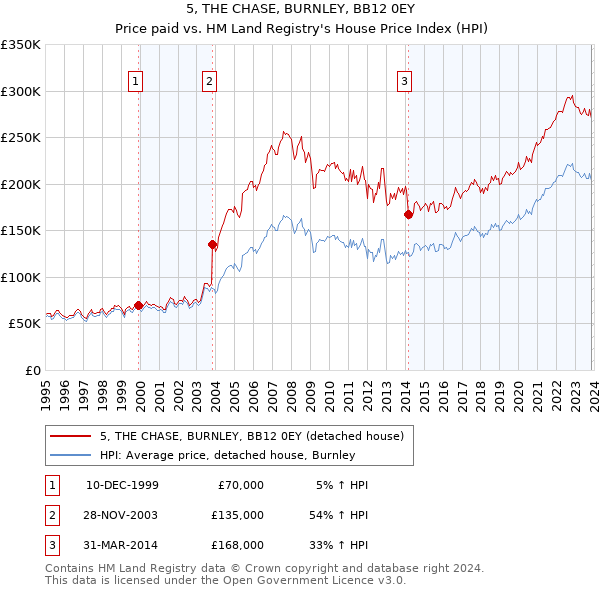 5, THE CHASE, BURNLEY, BB12 0EY: Price paid vs HM Land Registry's House Price Index
