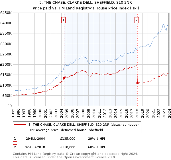 5, THE CHASE, CLARKE DELL, SHEFFIELD, S10 2NR: Price paid vs HM Land Registry's House Price Index