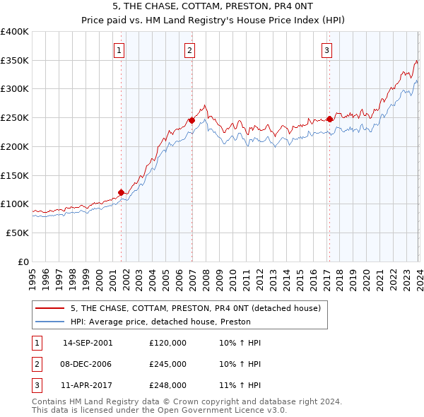 5, THE CHASE, COTTAM, PRESTON, PR4 0NT: Price paid vs HM Land Registry's House Price Index