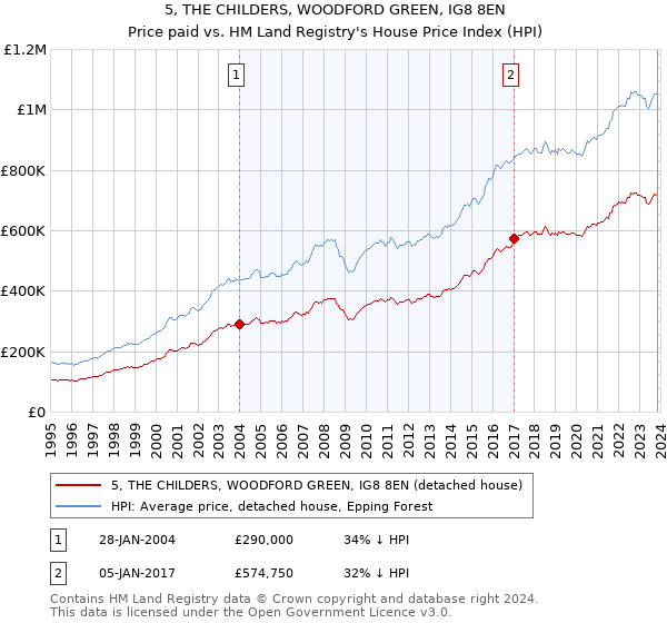 5, THE CHILDERS, WOODFORD GREEN, IG8 8EN: Price paid vs HM Land Registry's House Price Index