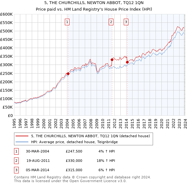 5, THE CHURCHILLS, NEWTON ABBOT, TQ12 1QN: Price paid vs HM Land Registry's House Price Index