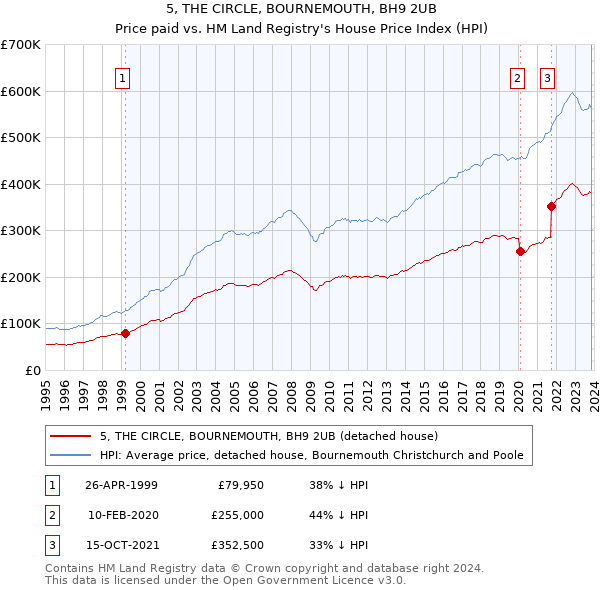 5, THE CIRCLE, BOURNEMOUTH, BH9 2UB: Price paid vs HM Land Registry's House Price Index