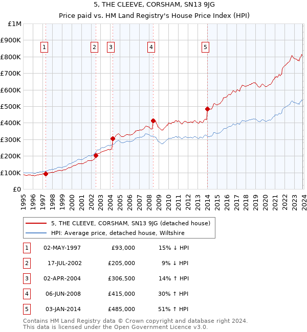 5, THE CLEEVE, CORSHAM, SN13 9JG: Price paid vs HM Land Registry's House Price Index