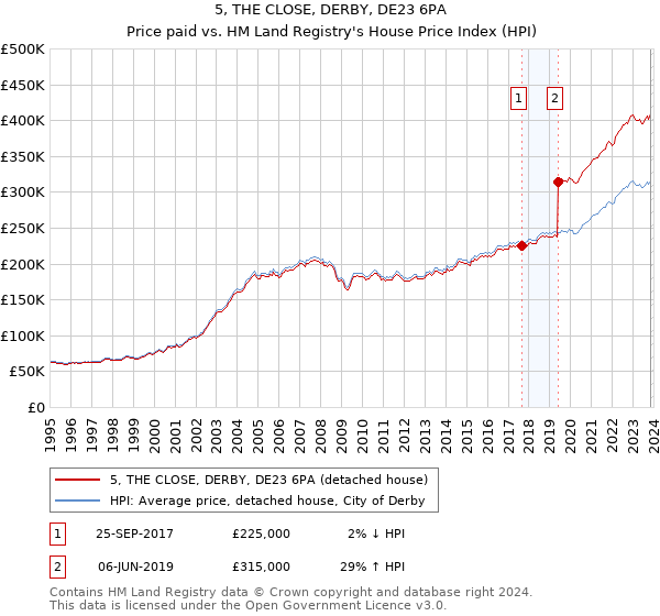 5, THE CLOSE, DERBY, DE23 6PA: Price paid vs HM Land Registry's House Price Index