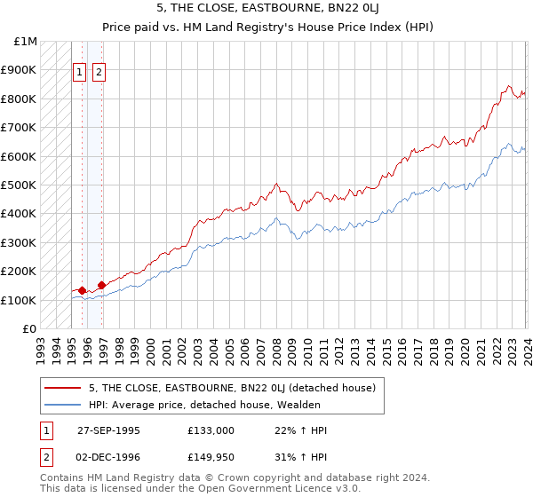 5, THE CLOSE, EASTBOURNE, BN22 0LJ: Price paid vs HM Land Registry's House Price Index