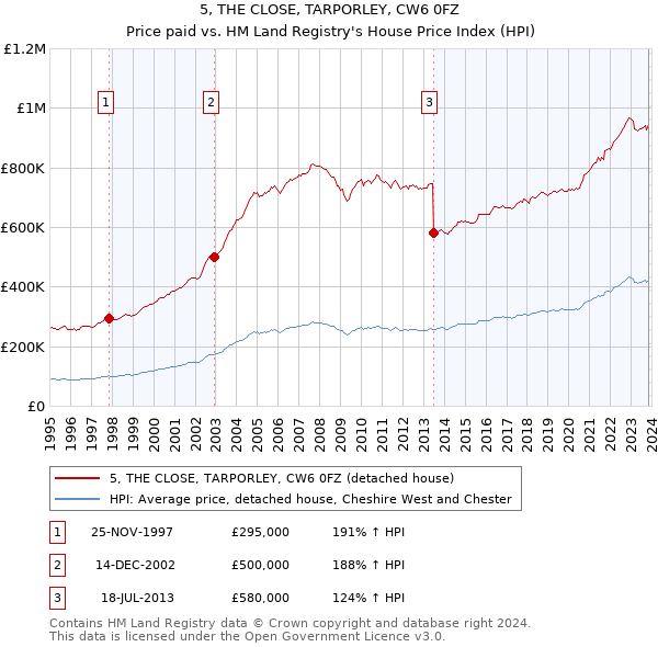 5, THE CLOSE, TARPORLEY, CW6 0FZ: Price paid vs HM Land Registry's House Price Index