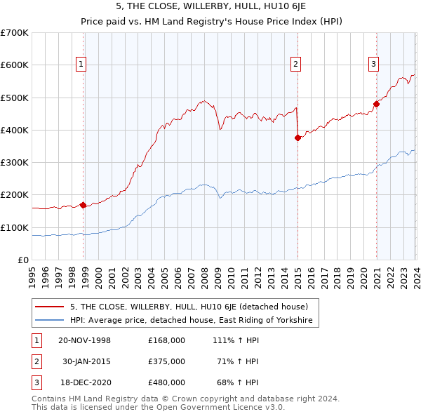 5, THE CLOSE, WILLERBY, HULL, HU10 6JE: Price paid vs HM Land Registry's House Price Index