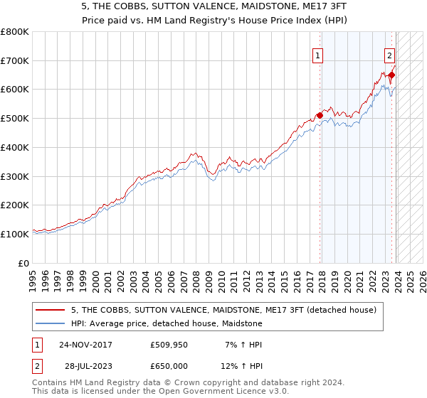 5, THE COBBS, SUTTON VALENCE, MAIDSTONE, ME17 3FT: Price paid vs HM Land Registry's House Price Index